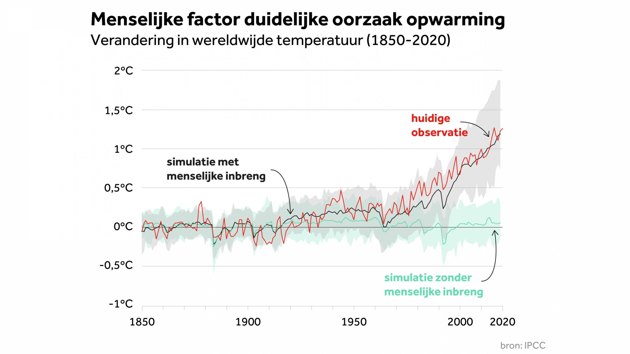 IPCC-Verandering-in-wereldwijde-temperatuur-1850-2020